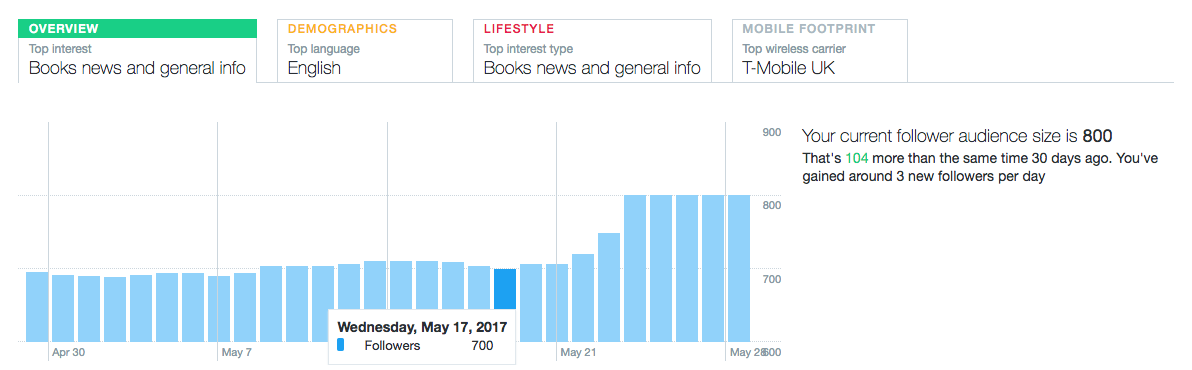 How I Gained 100 New Twitter Followers in 10 Days